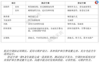 機(jī)房安全知識試題