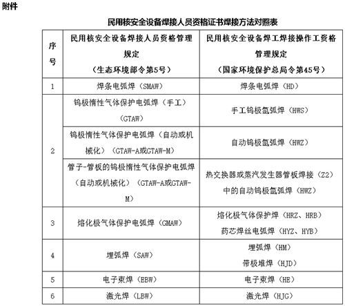 民用核安全設(shè)備相關(guān)法規(guī)知識