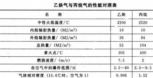 氣割使用丙烷的安全管理知識(shí)