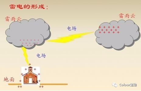 防雷電安全知識提示語
