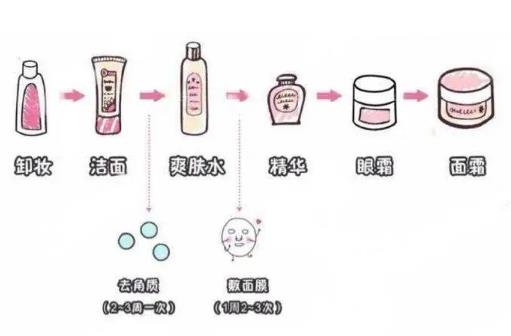 晚上護膚的正確步驟
