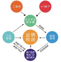 口腔診所營(yíng)銷策劃方案