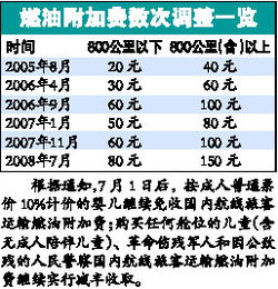 飛機燃油附加費入什么會計科目