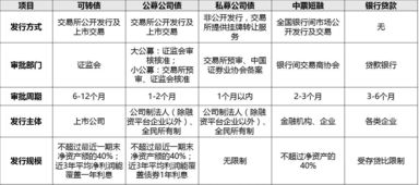 債券,條款,會計科目