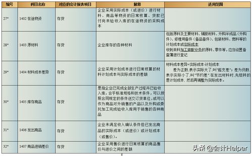 會計科目,規(guī)范,設(shè)置