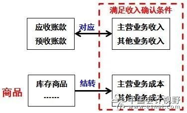舊準(zhǔn)則會計科目