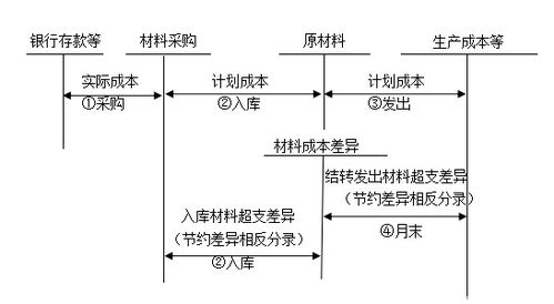 材料采購業(yè)務(wù)核算一般會(huì)涉及哪些會(huì)計(jì)科目,材料采購會(huì)計(jì)科目編碼,材料采購屬于什么會(huì)計(jì)科目
