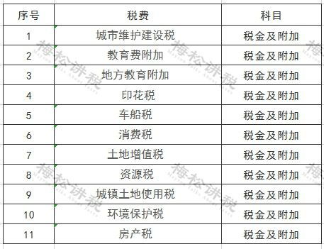 稅金及附加是什么類的會(huì)計(jì)科目,營業(yè)稅金及附加是什么會(huì)計(jì)科目,營業(yè)稅金及附加會(huì)計(jì)科目