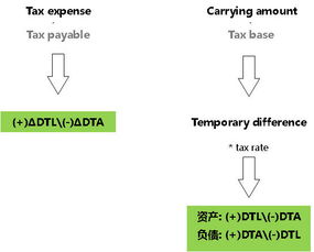 遞延所得稅對應(yīng)的會計科目,遞延所得稅是什么會計科目,遞延所得稅資產(chǎn)對應(yīng)的會計科目