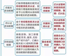 稅所屬會計科目