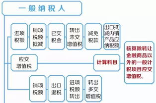 增值稅,會計(jì)科目,設(shè)置