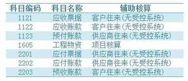 U8會(huì)計(jì)科目中途修改輔助核算