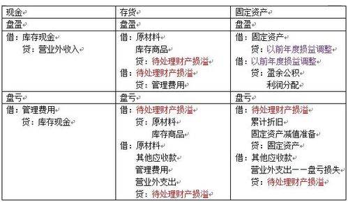 木材盤盈會(huì)計(jì)科目