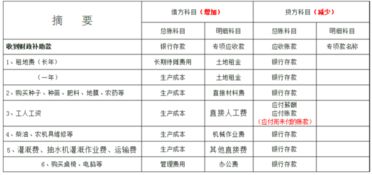 苗木種植會計科目,種植行業(yè)會計科目,農(nóng)業(yè)種植會計科目
