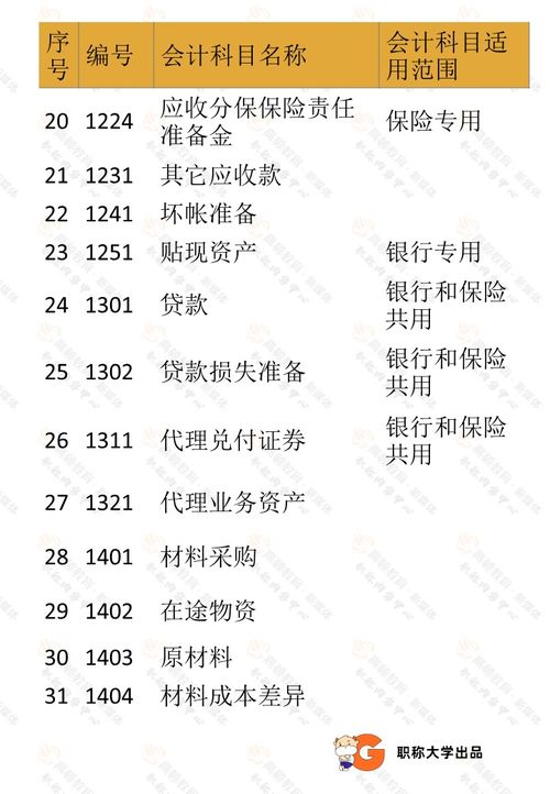 會(huì)計(jì)科目,會(huì)計(jì),基礎(chǔ)