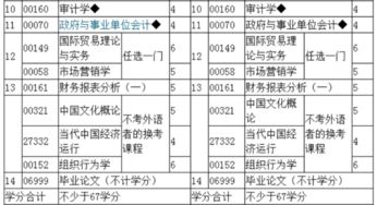 中國人民大學(xué)自考會計科目,南京財經(jīng)大學(xué)自考會計科目,自考大專會計科目