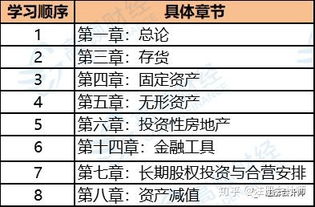 會計科目的順序