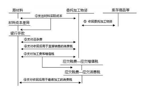 委托加工,會計(jì)科目
