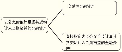 公允價(jià)值是什么會計(jì)科目,公允價(jià)值變動會計(jì)科目,涉及公允價(jià)值的會計(jì)科目