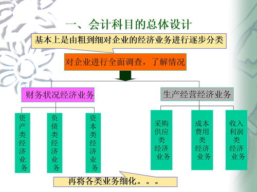 題庫,會(huì)計(jì)科目,設(shè)計(jì)