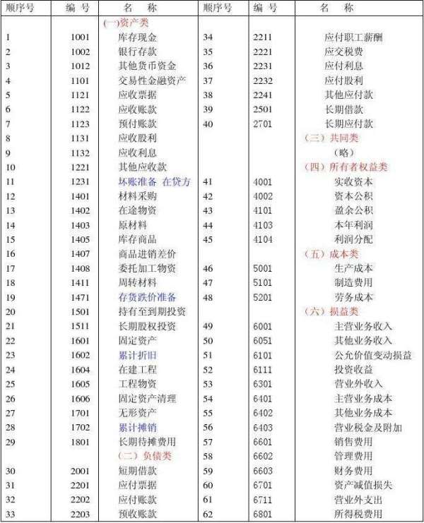 費用類包括哪些會計科目