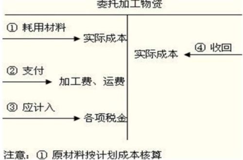救災物資計入什么會計科目
