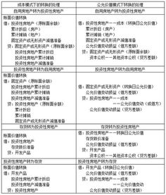 投資性房地產(chǎn)減值準備會計科目