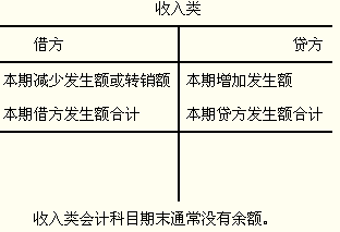 損益類會計科目復式記賬