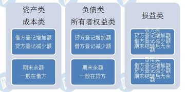 會計科目中的借和貸