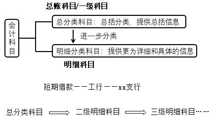 cpa會計科目無會計基礎(chǔ)