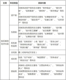 會(huì)計(jì)科目,內(nèi)容,經(jīng)濟(jì)