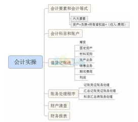 會(huì)計(jì)科目格式結(jié)構(gòu)
