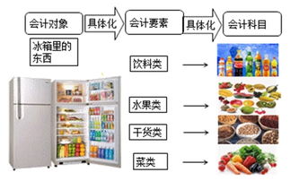 要素,會(huì)計(jì)科目,會(huì)計(jì),分類