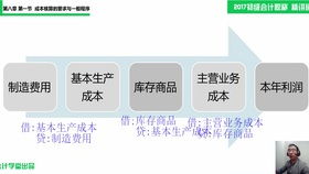 服務(wù)業(yè)會(huì)計(jì)科目及賬務(wù)處理,籌資涉及的會(huì)計(jì)科目,涉及損益的會(huì)計(jì)科目