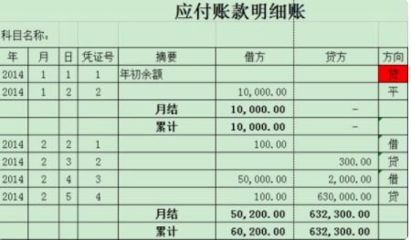 與付款和采購相關(guān)的會計科目