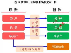 政府會(huì)計(jì)核算中預(yù)算會(huì)計(jì)科目包括哪些,政府會(huì)計(jì)核算中,預(yù)算會(huì)計(jì)科目包括,政府會(huì)計(jì)核算中預(yù)算會(huì)計(jì)報(bào)表至少包括