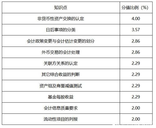 賬戶,會計科目,重點