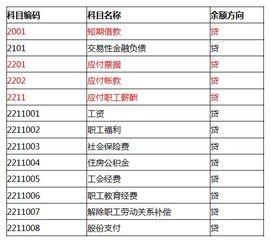 日常業(yè)務會計科目