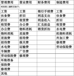 企業(yè)會計科目管理費(fèi)用明細(xì)科目