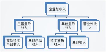 銷售收入,工業(yè)企業(yè),會計科目