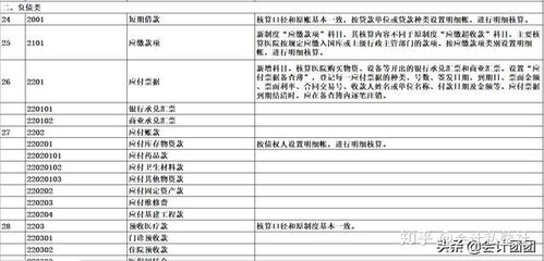 醫(yī)院所用會計科目