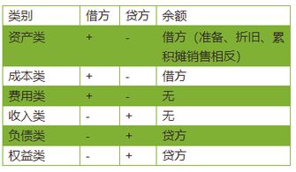 計(jì)提,每月,會計(jì)科目