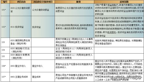 混淆,會(huì)計(jì)科目