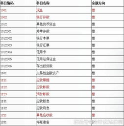 等式,會(huì)計(jì)科目,預(yù)算外資金