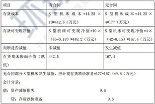 可變現(xiàn)凈值屬于什么會(huì)計(jì)科目,可能采用可變現(xiàn)凈值進(jìn)行計(jì)量的是什么,采用可變現(xiàn)凈值進(jìn)行計(jì)量的是什么