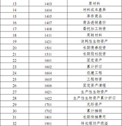 有多少個,會計科目,標準,企業(yè)
