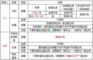 不動(dòng)產(chǎn),會(huì)計(jì)科目,銷(xiāo)售