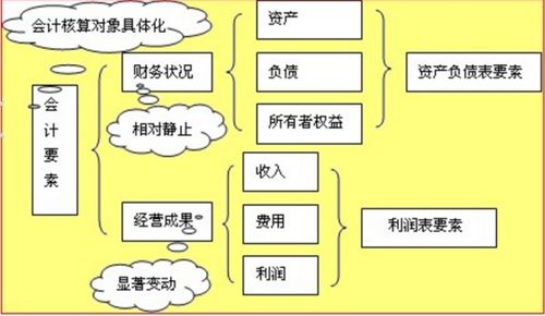 會計科目與會計要素一致的有