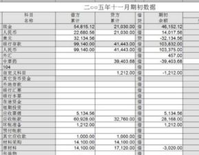 哪些會(huì)計(jì)科目期初數(shù)為0