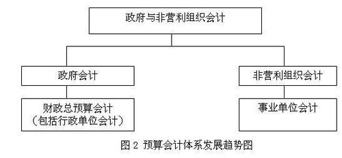 組織機(jī)構(gòu),會(huì)計(jì)科目